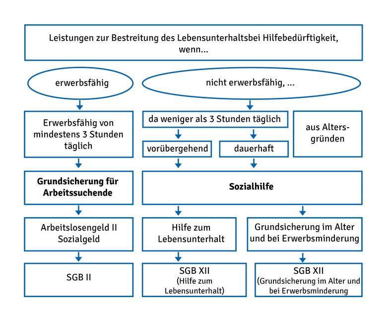 Übersicht, welche Leistungen wann zustehen