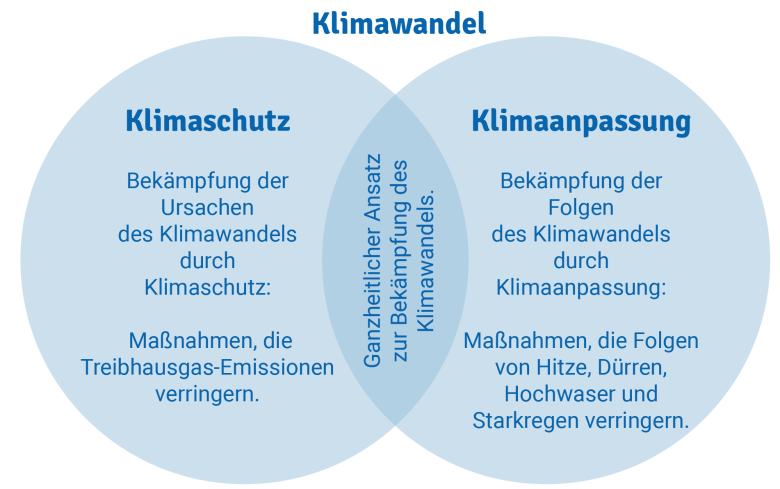 Erklärung Unterschied Klimaanpassung und Klimaschutz